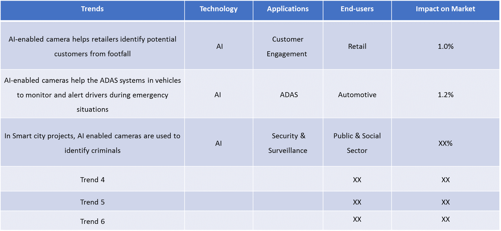 Global AI Based Camera Ecosystem- Key Trends