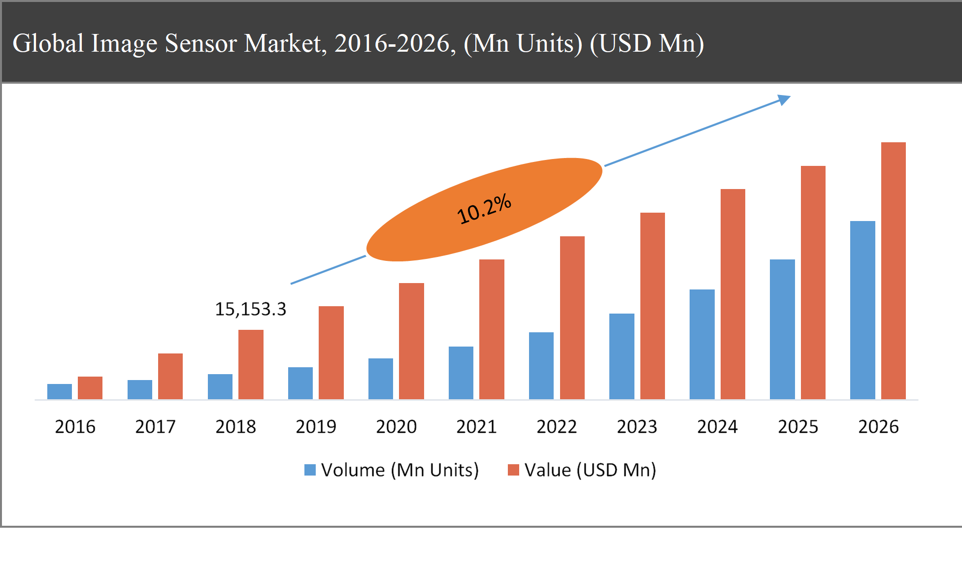 Global Image Sensor Market, 2016-2026