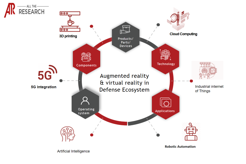 Augmented reality & Virtual reality Major Interconnectivities Ecosystem
