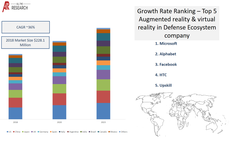 Market Statistics Glimpse- Augmented reality & Virtual reality in Defense Ecosystem