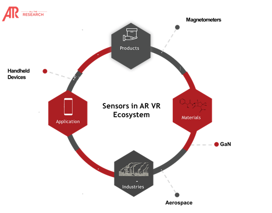Sensors in AR VR Ecosystem Major Interconnectivities