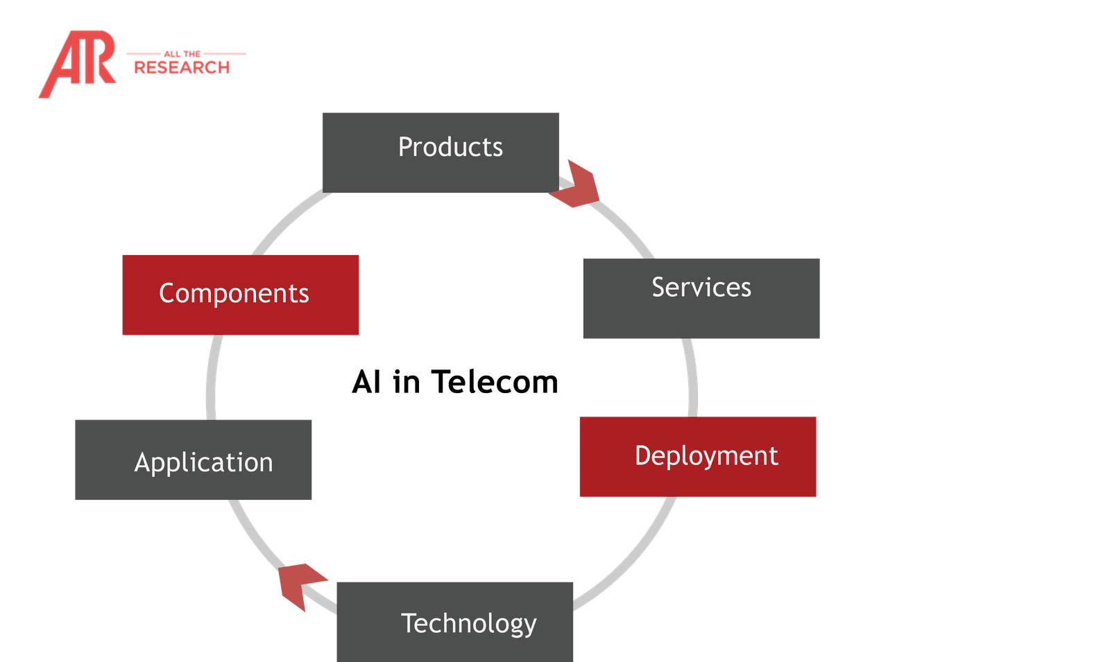 AI in Market Ecosystem Trend, Revenue and Growth Rate Analysis