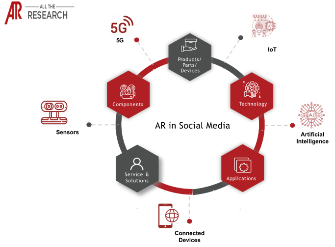 AR in Social Media Ecosystem Major Interconnectivities