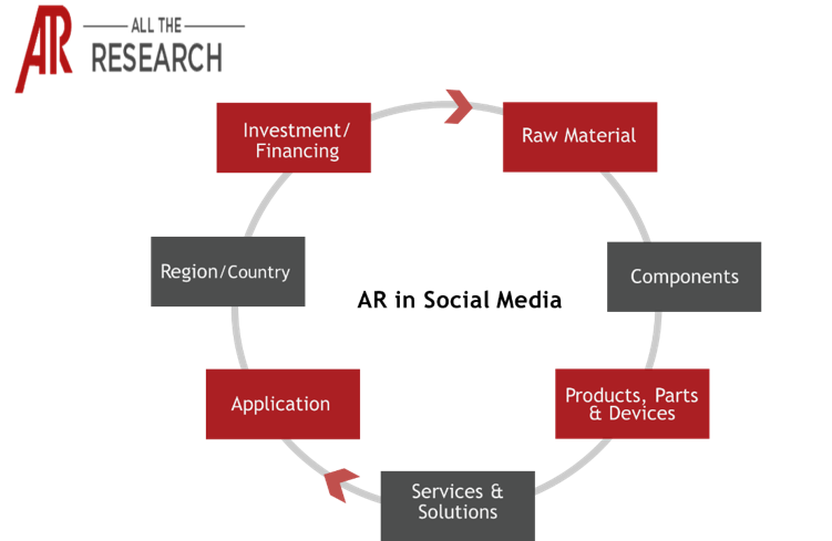 AR in Social Media Ecosystem Snapshot