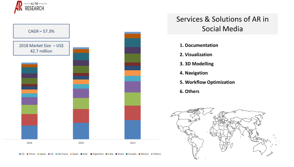 AR in Social Media Ecosystem Statistics Glimpse