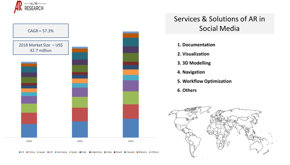 AR in Social Media Ecosystem Statistics Glimpse	