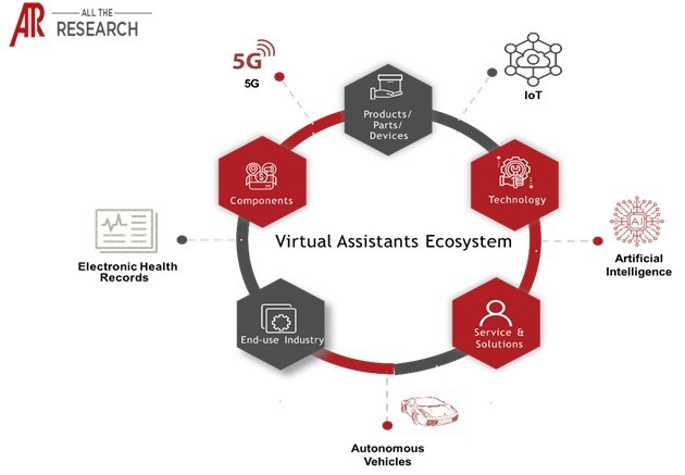 Major Interconnectivities of Virtual Assistants Ecosystem