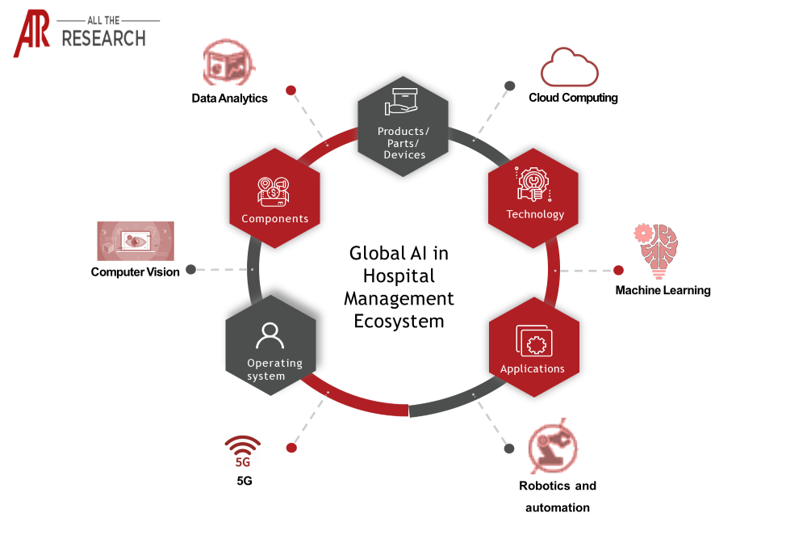 Artificial Intelligence in Hospital Management Ecosystem Major Interconnectivities