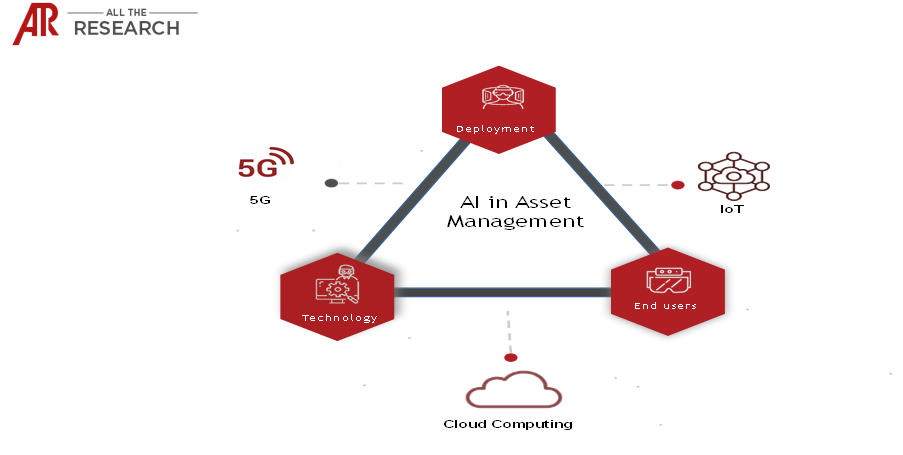 AI in asset management market ecosystem Major Interconnectivities