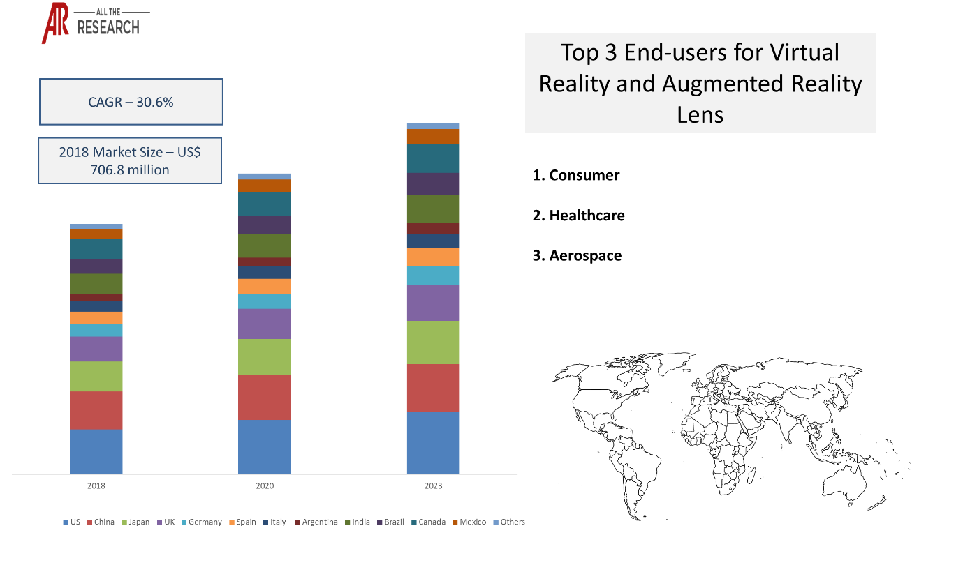 Market Statistics Glimpse- Virtual Reality and Augmented Reality Lens Market Ecosystem
