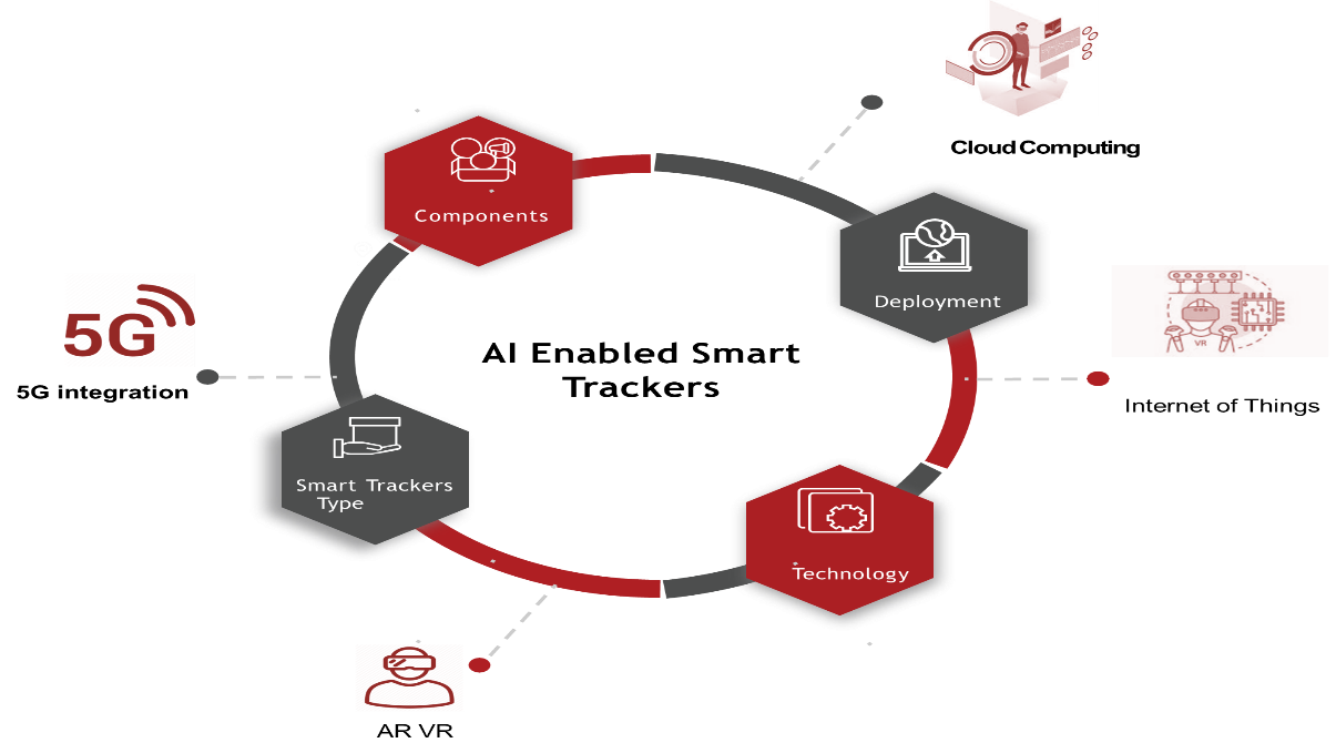 AI enabled smart trackers market ecosystem Major Interconnectivities