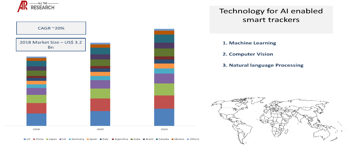 AI enabled smart trackers market ecosystem- Market Statistics Glimpse