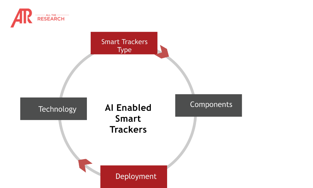 Ecosystem Snapshot- AI enabled smart trackers market ecosystem	