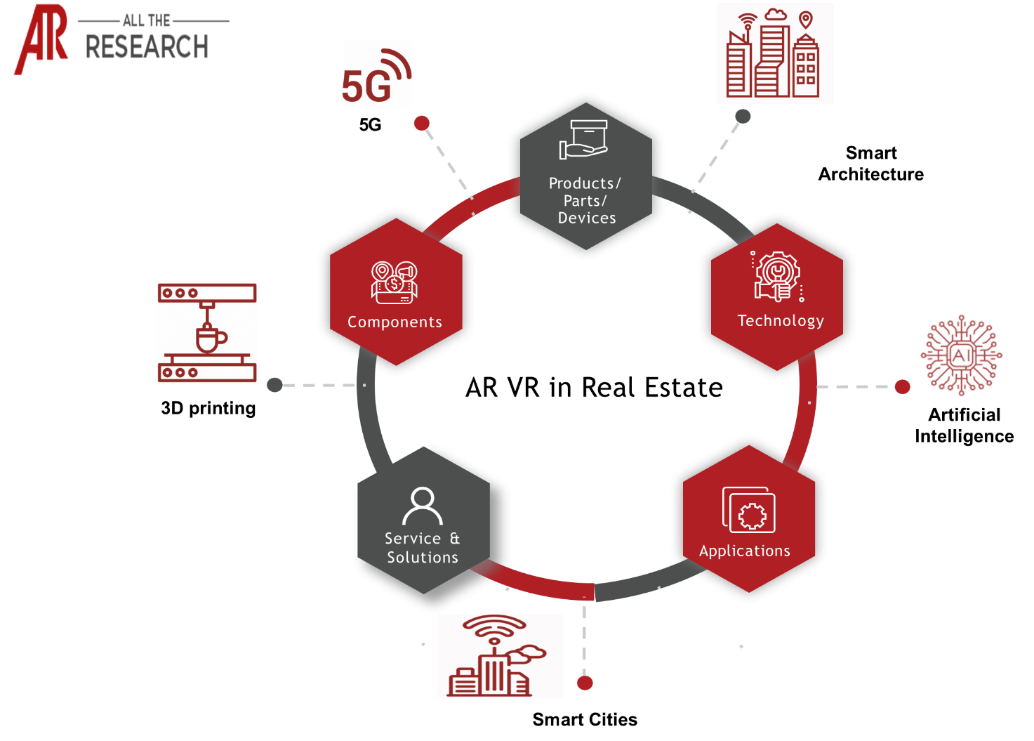 AR VR in Real Estate Market Ecosystem Major Interconnectivities	