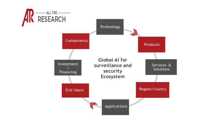 Artificial Intelligence (AI) in surveillance and security market Ecosystem snapshot	