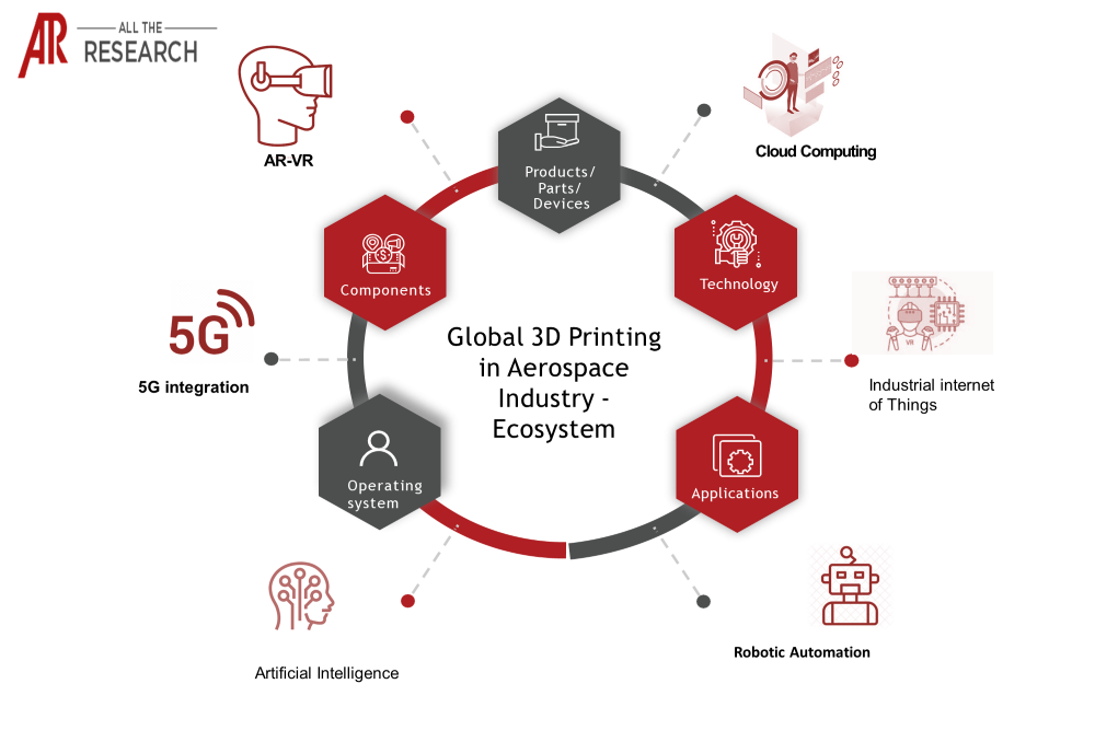 3D Printing in Aerospace Market - Ecosystem Major Interconnectivities Ecosystem