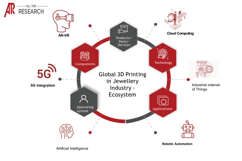 3D Printing in Jewellery Market Ecosystem Major Interconnectivities