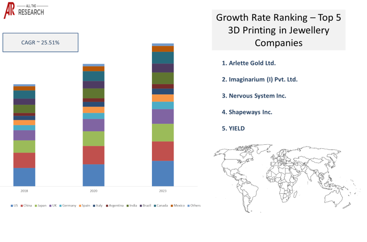 3D Printing in Jewellery Market Ecosystem Market Statistics Glimpse