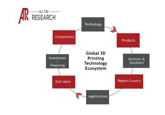 3D Printing Technology