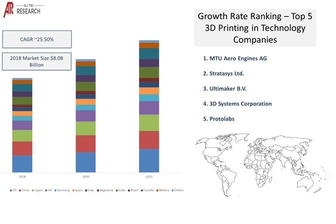 3D Printing Technology Market