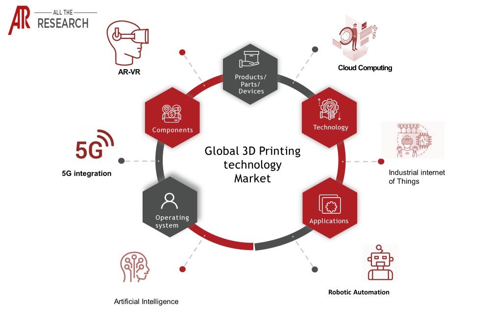 3D Printing Technology Market - Ecosystem