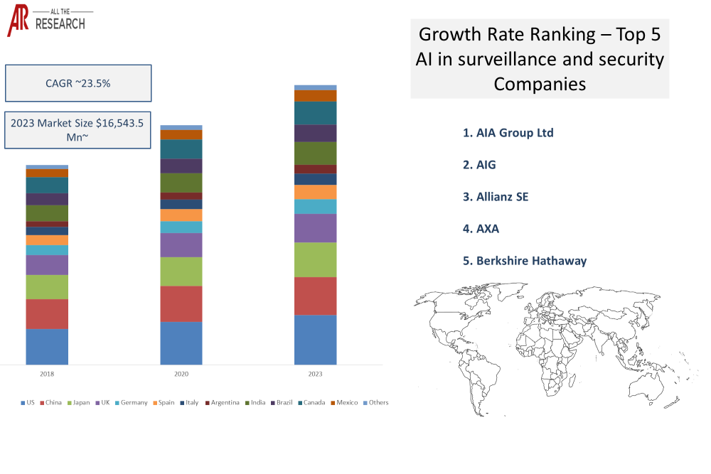 	AI in Insurance Market Statistics Glimpse