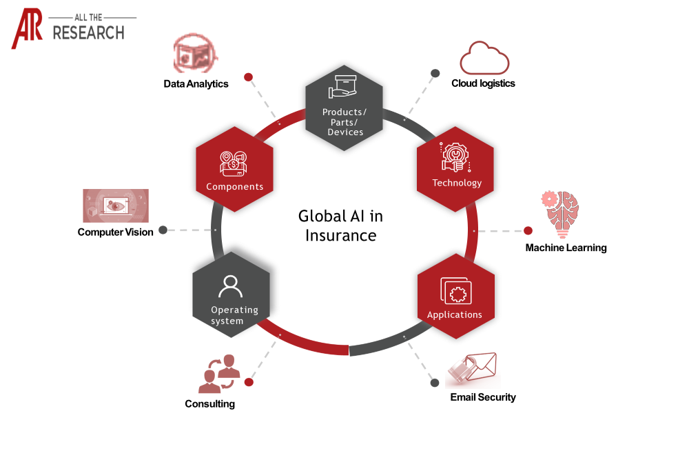 Artificial Intelligence in Insurance Market Major Interconnectivities Ecosystem