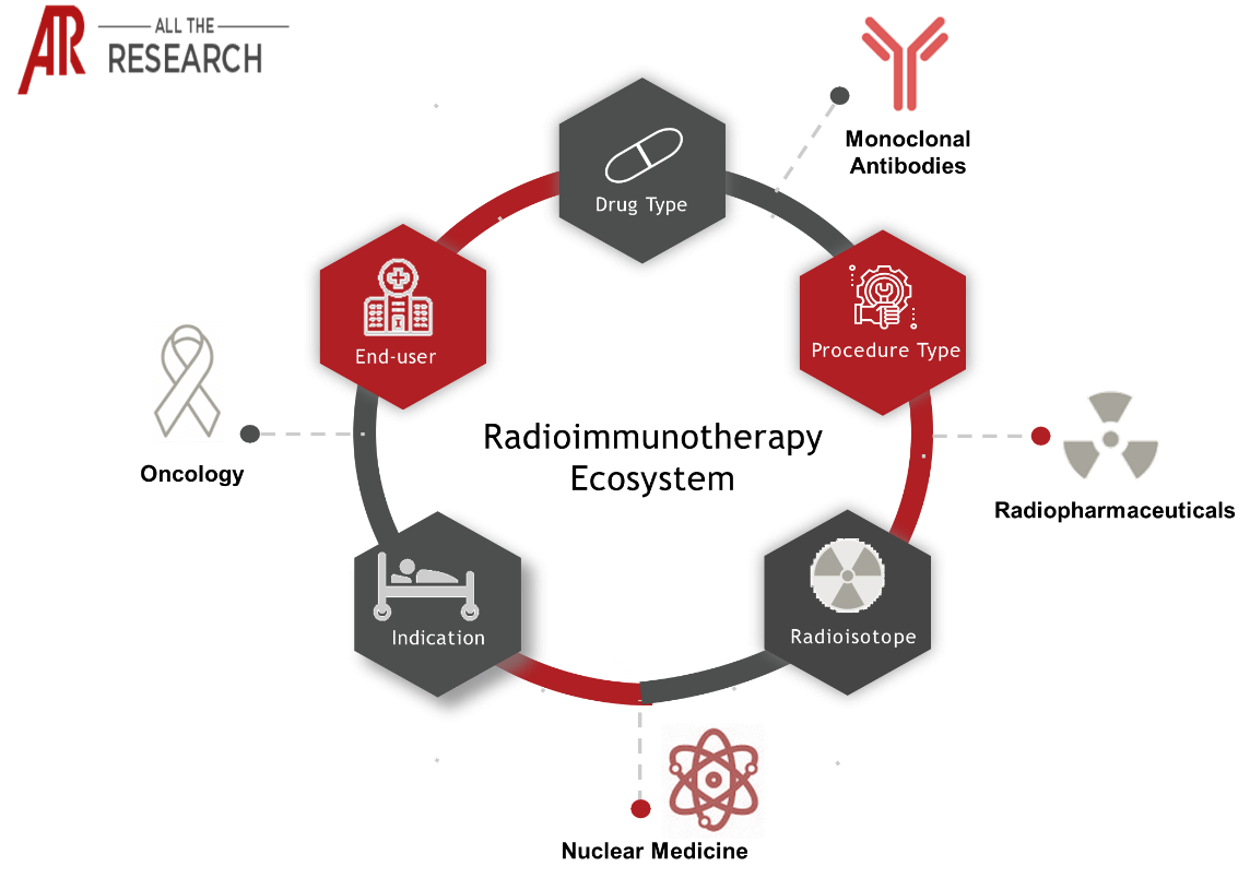Major Interconnectivities of Radioimmunotherapy Market Ecosystem