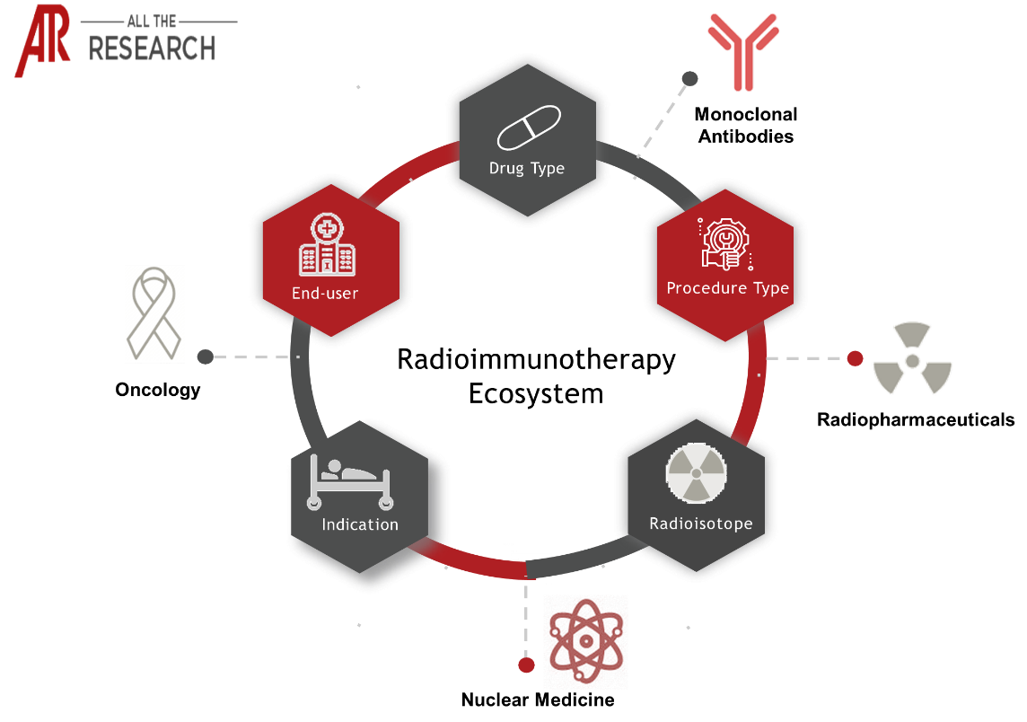 Major Interconnectivities of Radioimmunotherapy Market Ecosystem	