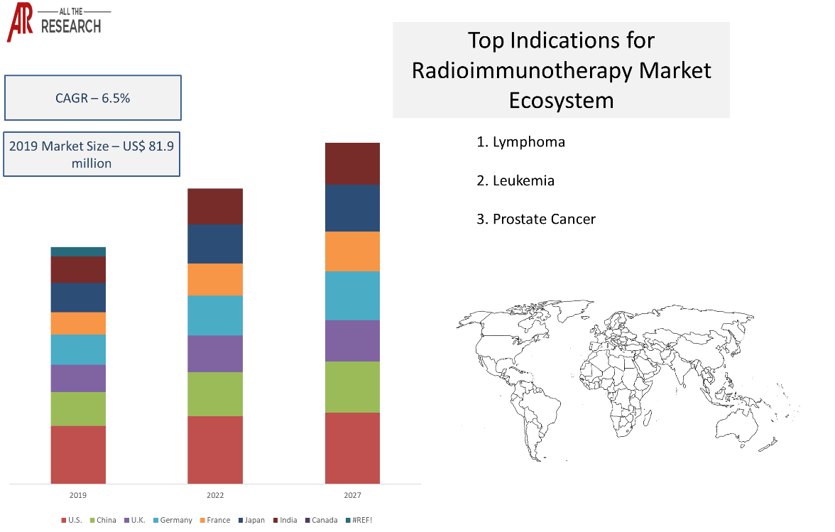 Market Statistics Glimpse Radioimmunotherapy Market Ecosystem