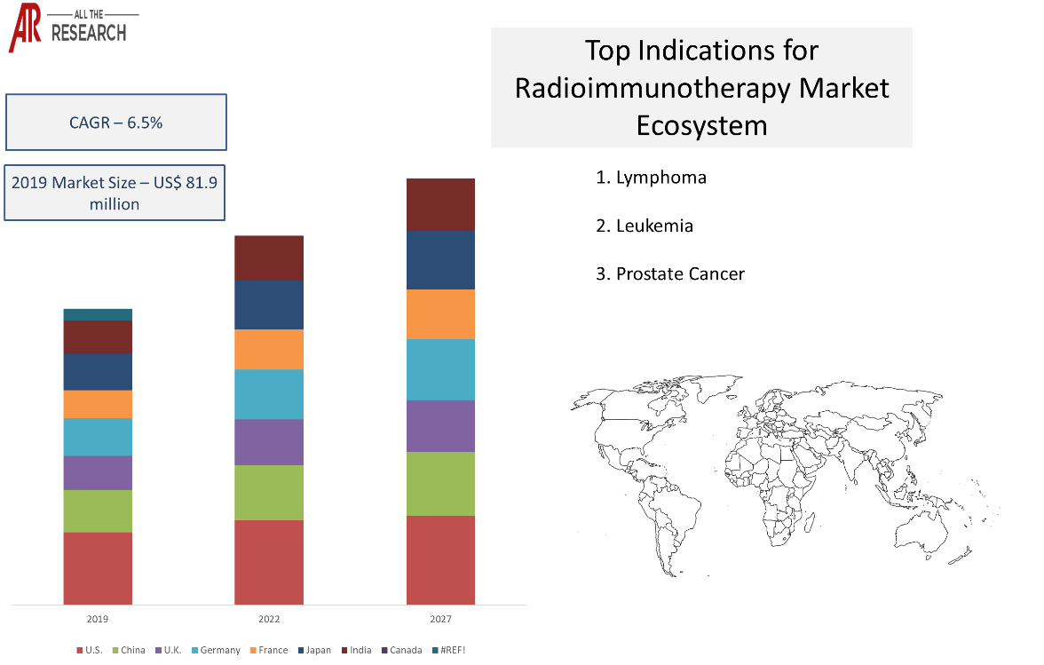 Market Statistics Glimpse Radioimmunotherapy Market Ecosystem	