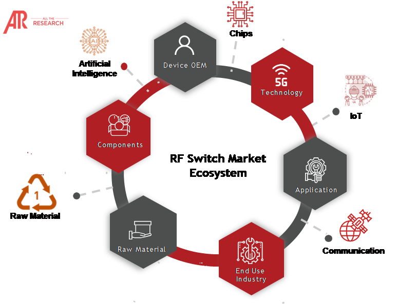 RF Switch Market Ecosystem Major Interconnectivities	