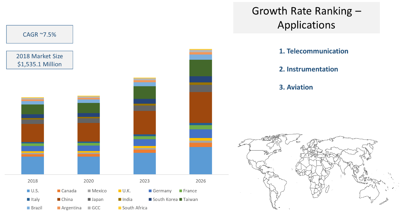 RF Switch Market Ecosystem Statistics Glimpse	