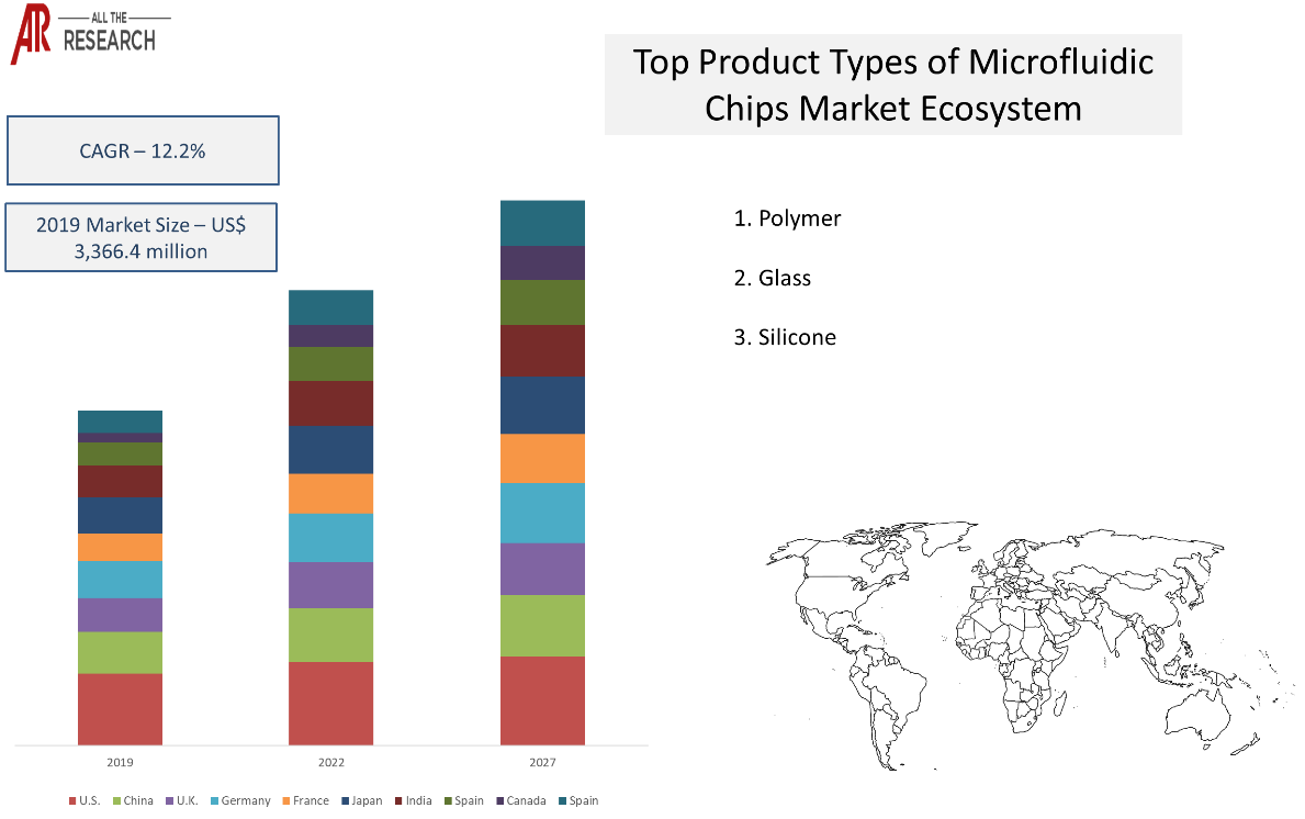 Market Statistics Glimpse Microfluidic Chips Market