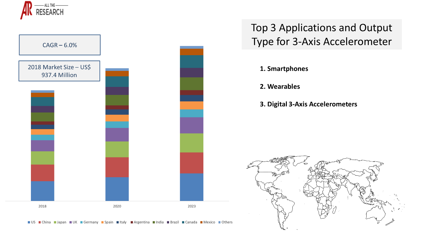 3-Axis Accelerometer Market Ecosystem Statistics Glimpse
