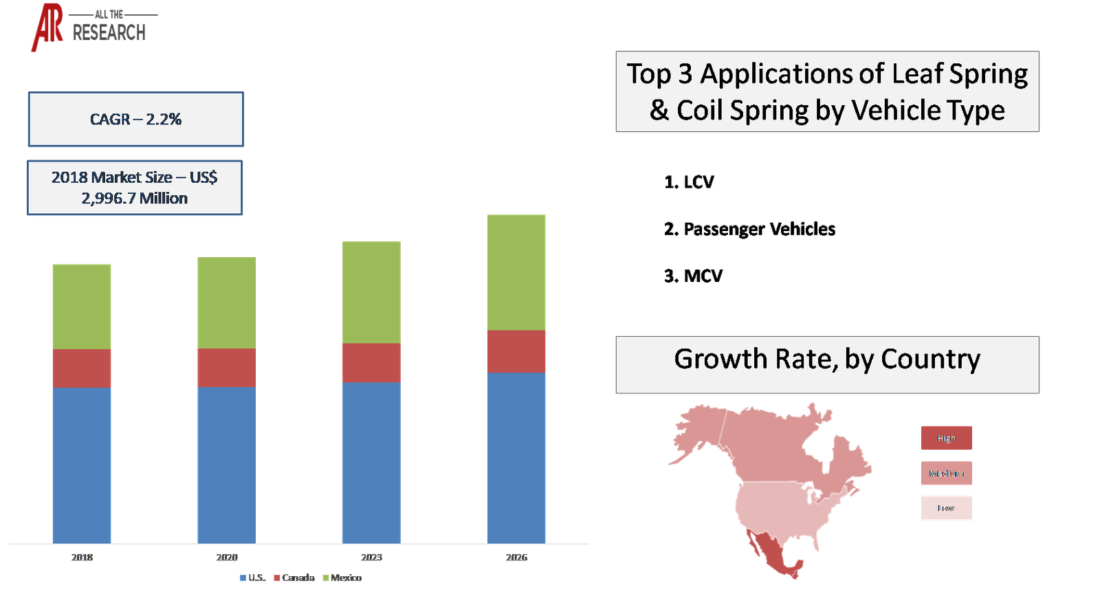 Automotive Leaf Spring & Coil Spring Suspension Market Ecosystem Statistics Glimpse