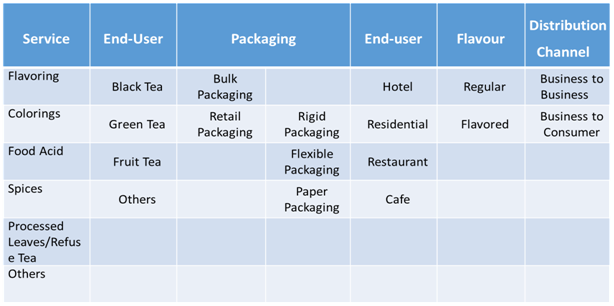 Ecosystem Snapshot Tea Concentrate Market