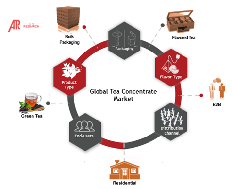 Ecosystem Snapshot Tea Concentrate Market