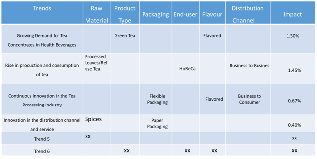 Ecosystem Snapshot Tea Concentrate Market