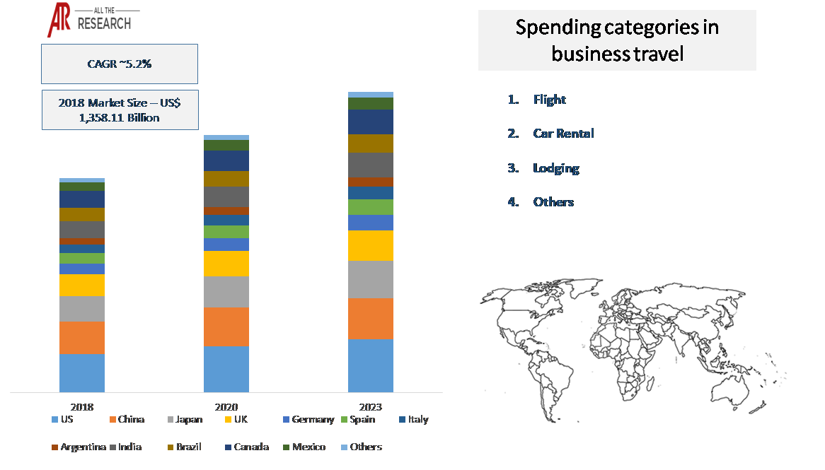 Business Travel Market Ecosystem Glimpse
