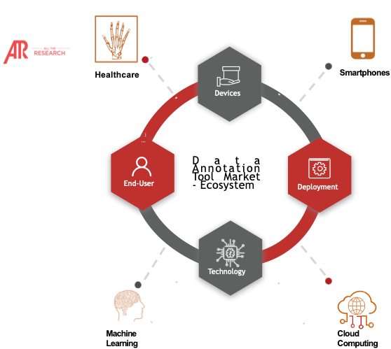 Data Annotation Tool Market Ecosystem Major Interconnectivities