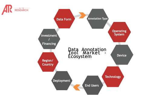 Ecosystem Snapshot Data Annotation Tool Market