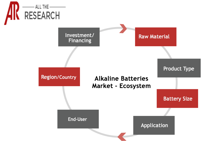 Alkaline Batteries Market	