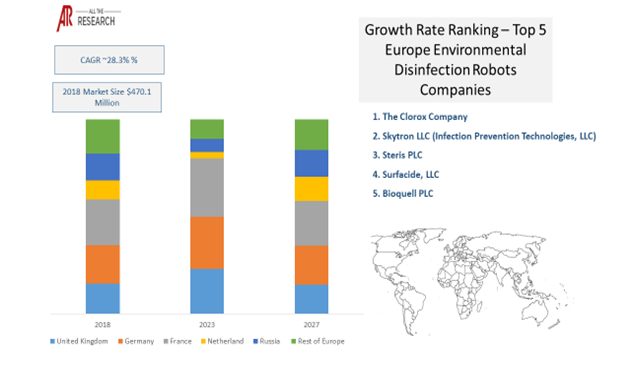 Europe Environmental Disinfection Robots Market Ecosystem Statistics Glimpse