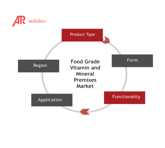 Food Grade Vitamin and Mineral Premixes Market Ecosystem Snapshot