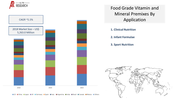 Global Food Grade Vitamin and Mineral Premixes Market- Ecosystem: Market Statistics
