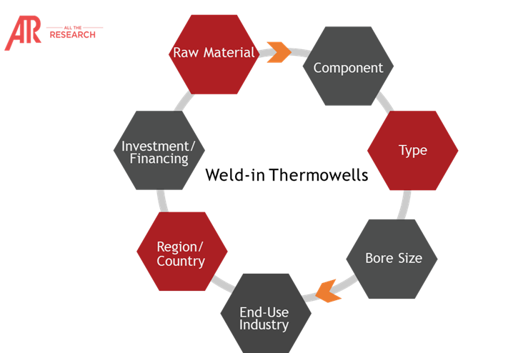 Ecosystem Snapshot- Weld-in Thermowells Market Ecosystem