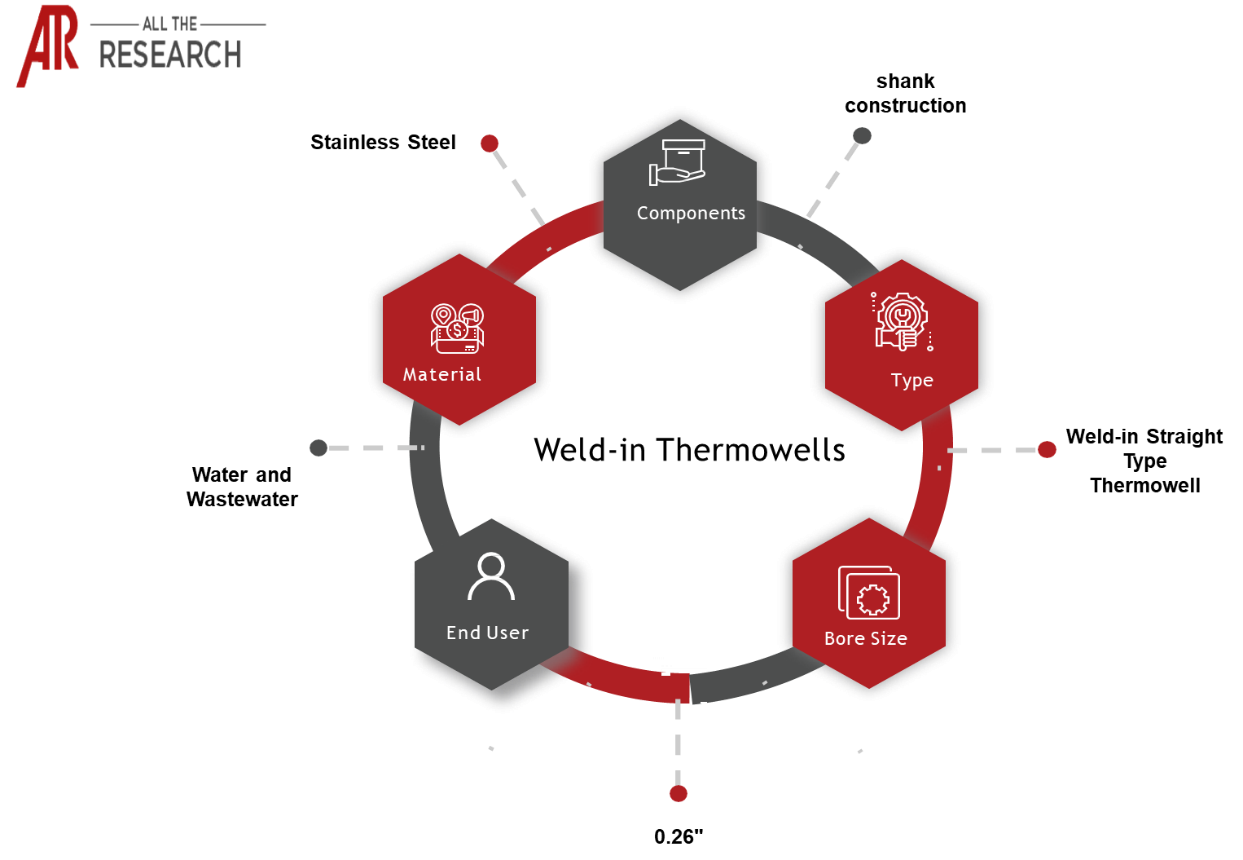 Weld-in Thermowells Market Ecosystem- Major Interconnectivities
