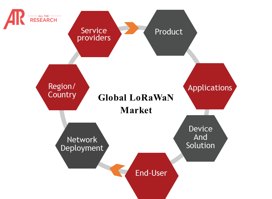 Global LoRaWaN Market Ecosystem	