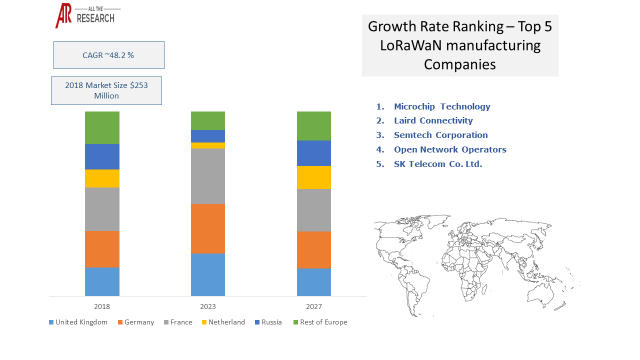 Global LoRaWaN Market Statistics Glimpse